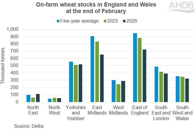 Bar chart showing on-farm wheat stocks in England and Wales at the end of February.